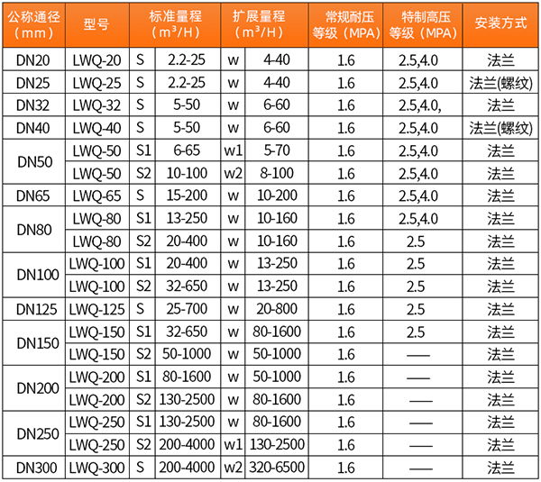 一體化91桃色视频污口徑流量範圍表